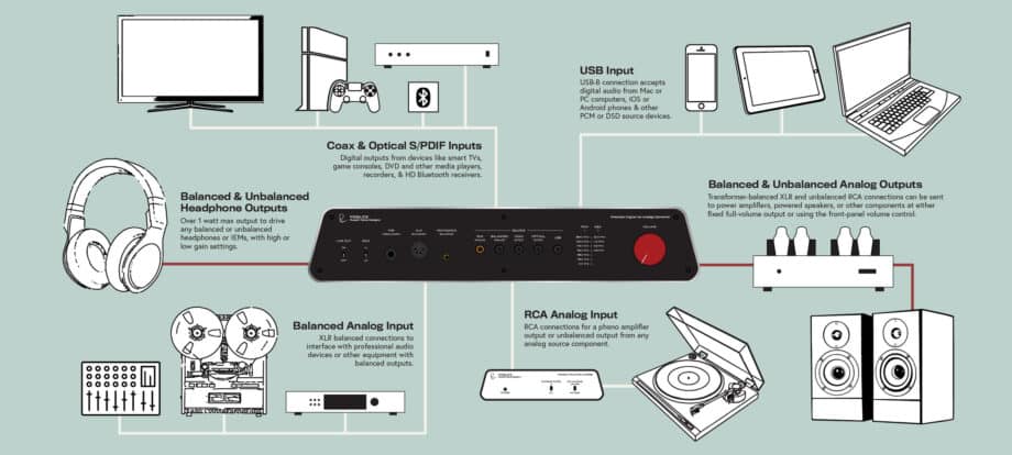 Fidelice Digital to Analog Converter